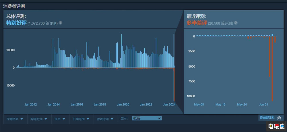 Valve不作为 《军团要塞2》因脚本机器人遭到玩家差评轰炸 PC游戏 Steam 军团要塞2 Valve STEAM/Epic  第3张