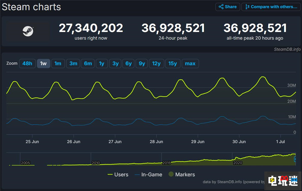 Steam玩家峰值3692万再破纪录 买了不玩的游戏规模破百亿 PC游戏 玩家数量 Steam STEAM/Epic  第2张