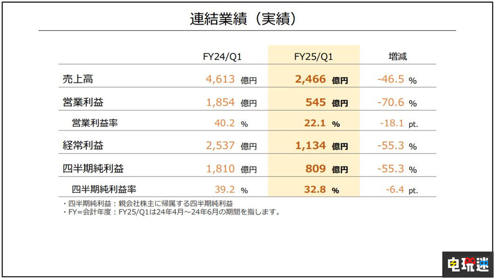 任天堂25财年Q1财报：Switch销量破1.4342亿 营收下滑 财报 主机销量 switch 任天堂 任天堂SWITCH  第2张