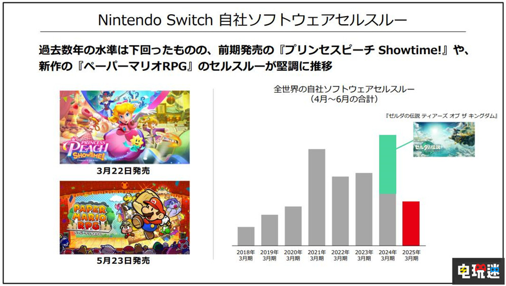 任天堂25财年Q1财报：Switch销量破1.4342亿 营收下滑 财报 主机销量 switch 任天堂 任天堂SWITCH  第5张