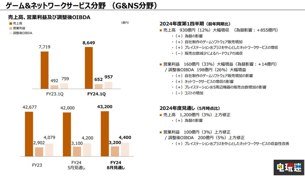 索尼24财年Q1财报：PS5销量突破6170万台 数字游戏销量占比超八成 游戏销量 主机销量 财报 PS4 PS5 索尼 索尼PS  第2张