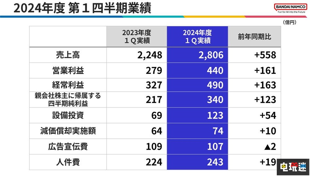 万代25年Q1财报：营收大涨 《黄金树幽影》立功 财报 黄金树幽影 艾尔登法环 万代南梦宫 电玩迷资讯  第2张