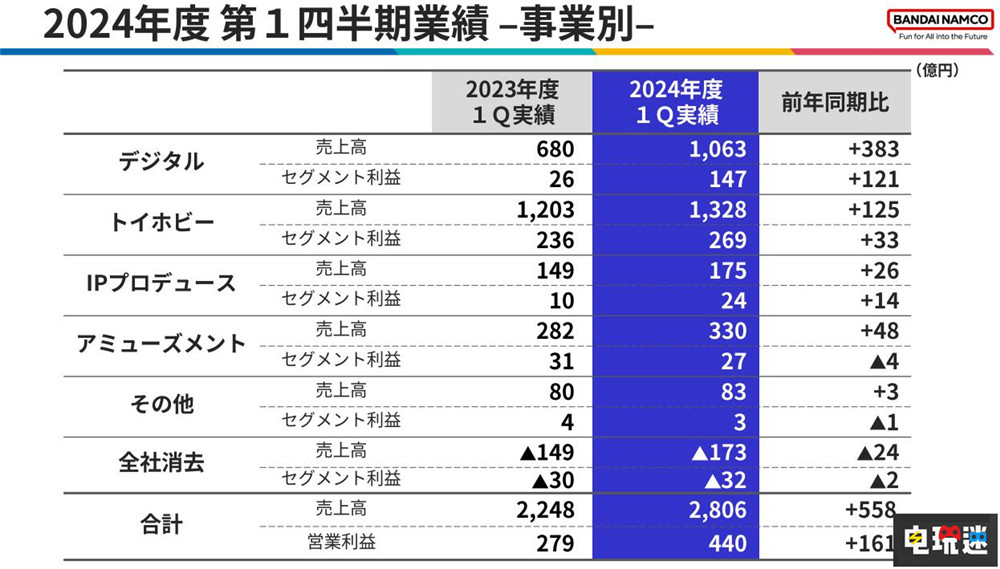 万代25年Q1财报：营收大涨 《黄金树幽影》立功 财报 黄金树幽影 艾尔登法环 万代南梦宫 电玩迷资讯  第3张