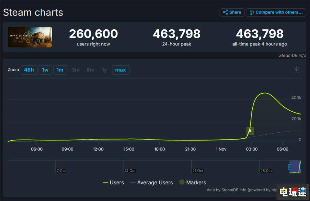 《怪物猎人：荒野》Steam公开测试首日玩家峰值破46万 玩家人数 Steam 卡普空 MHW 怪物猎人：荒野 STEAM/Epic  第2张