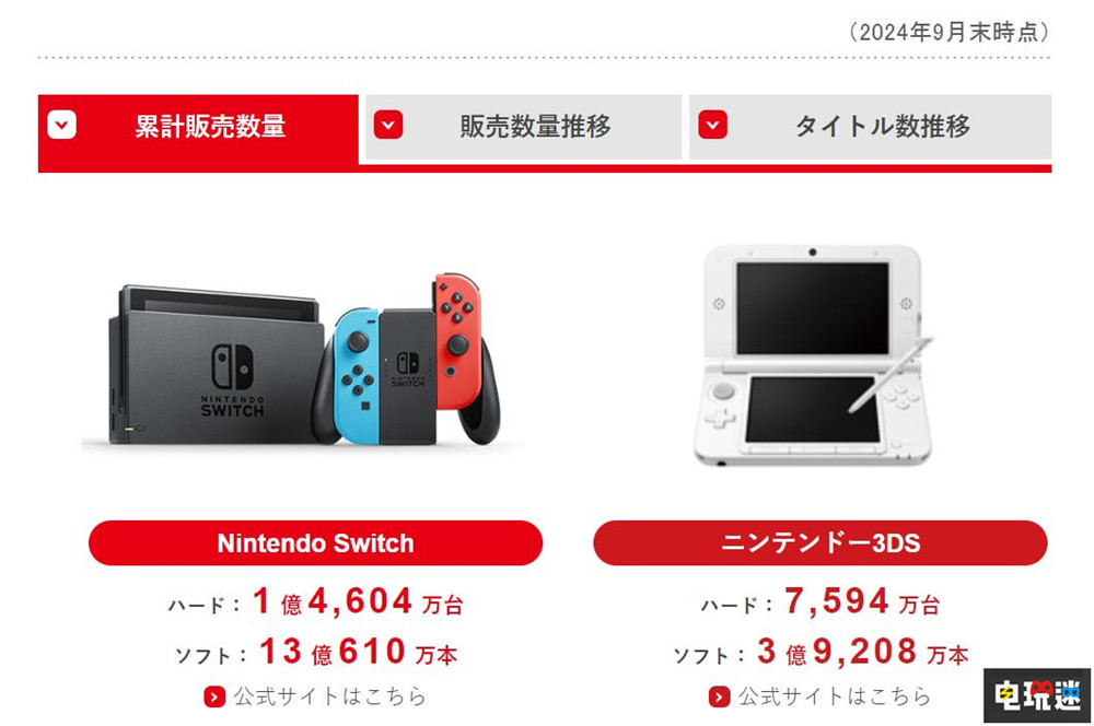 任天堂Switch销量突破1亿4604万台 本季度销量下滑 游戏销量 NS销量 Switch 财报 任天堂 任天堂SWITCH  第1张