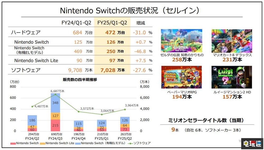 任天堂Switch销量突破1亿4604万台 本季度销量下滑 游戏销量 NS销量 Switch 财报 任天堂 任天堂SWITCH  第2张