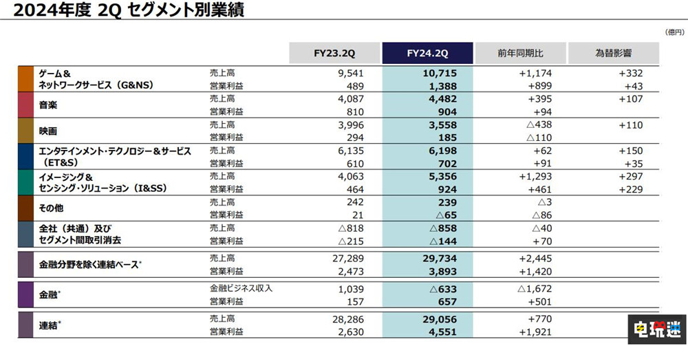 PS5销量突破6550万台 索尼将打造单机与服务型游戏组合 单机游戏 服务型游戏 主机销量 PS5 索尼 索尼PS  第2张