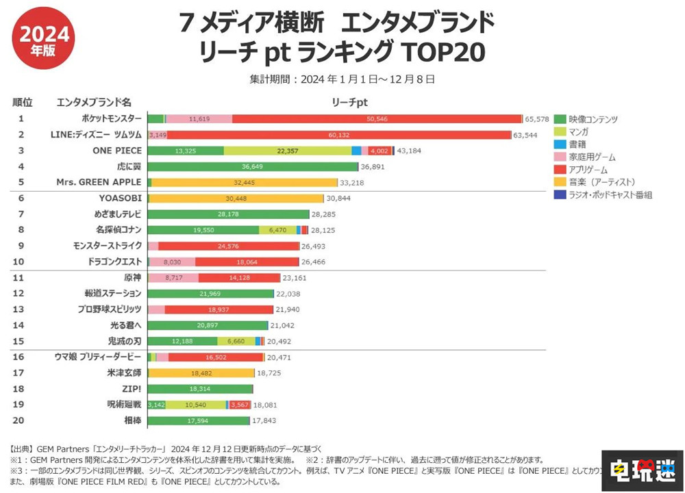 GEM调研显示《宝可梦》为日本2024年最具影响力IP 宝可梦：朱紫 宝可梦卡牌游戏Pocket 宝可梦 电玩迷资讯  第2张