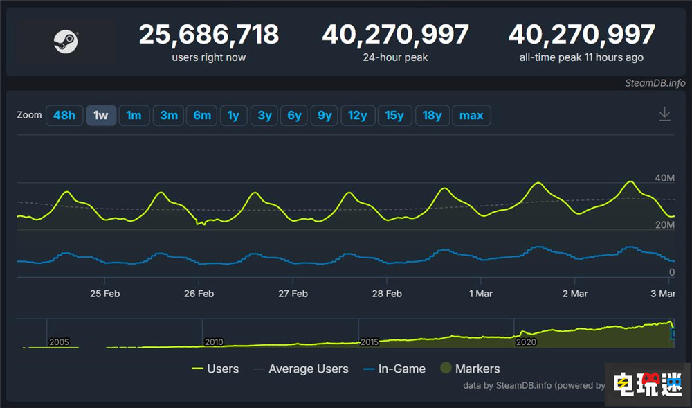 Steam玩家峰值突破4020万 RTX4060成为显卡第一 怪物猎人：荒野 PC游戏 玩家人数 Valve Steam STEAM/Epic  第2张