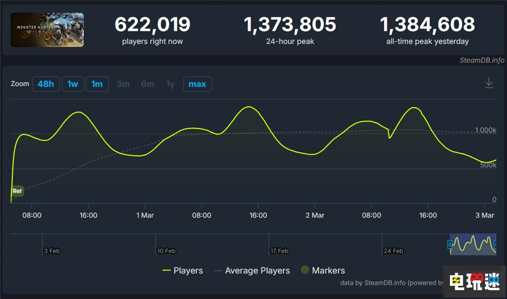 Steam玩家峰值突破4020万 RTX4060成为显卡第一 怪物猎人：荒野 PC游戏 玩家人数 Valve Steam STEAM/Epic  第3张