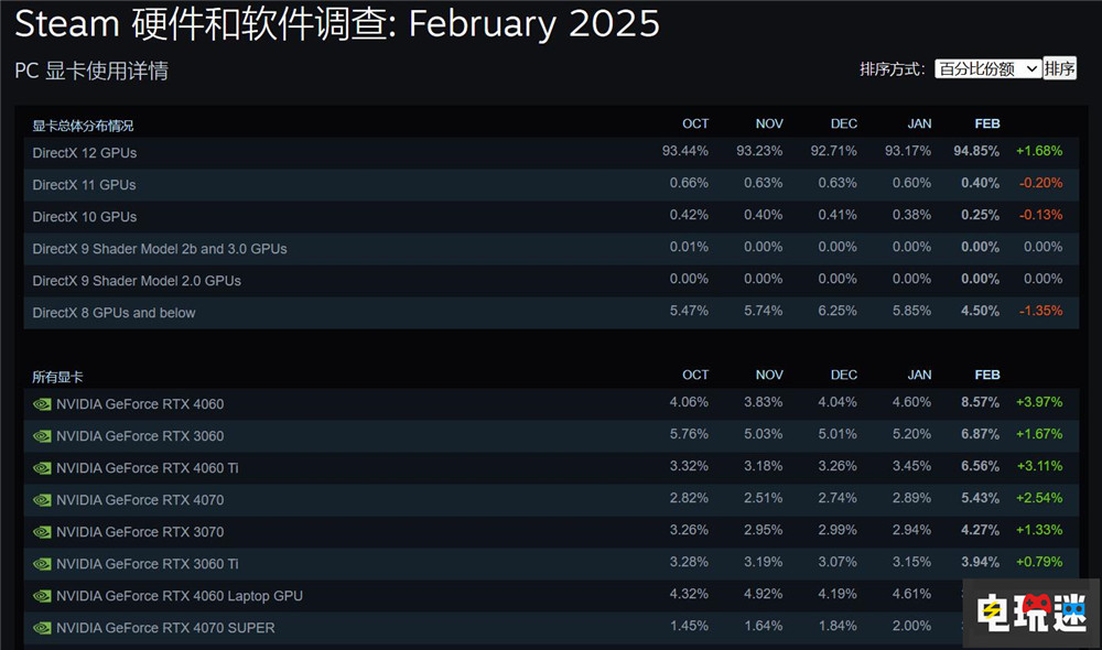 Steam玩家峰值突破4020万 RTX4060成为显卡第一 怪物猎人：荒野 PC游戏 玩家人数 Valve Steam STEAM/Epic  第6张