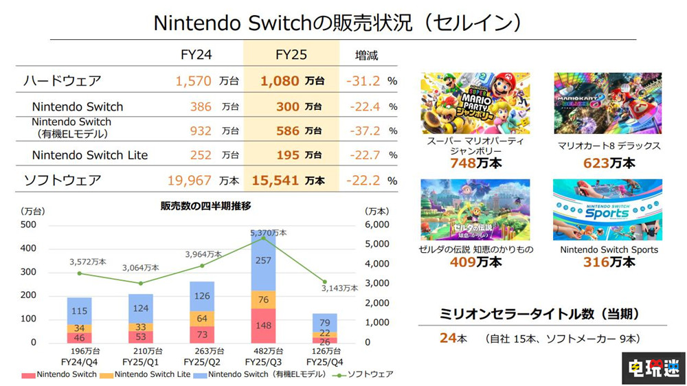 任天堂Switch销量突破1.5212亿台 Switch 2首年预期1500万销量 主机销量 掌机 NS2 Switch 2 NS Switch 任天堂 任天堂SWITCH  第2张