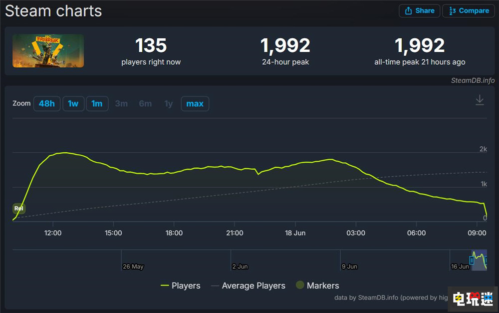 Remedy多人新作《FBC: Firebreak》出师不利 首日Steam峰值不足两千 Remedy FBC: Firebreak STEAM/Epic  第2张