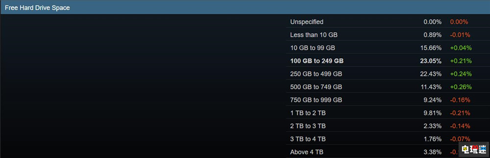 Steam统计玩家的PC硬盘空间越来越紧张 游戏容量 PC游戏 SSD Steam STEAM/Epic  第2张