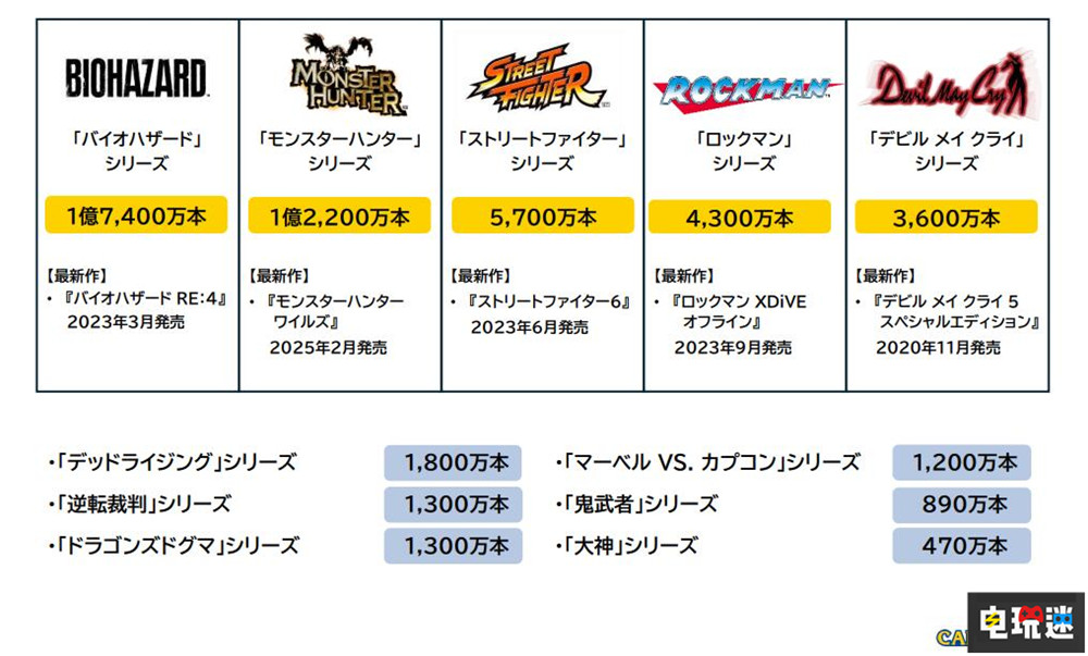 卡普空称《怪物猎人：荒野》不及预期 第三弹大型更新将提前发布 卡普空 MHW 怪物猎人：荒野 电玩迷资讯  第3张
