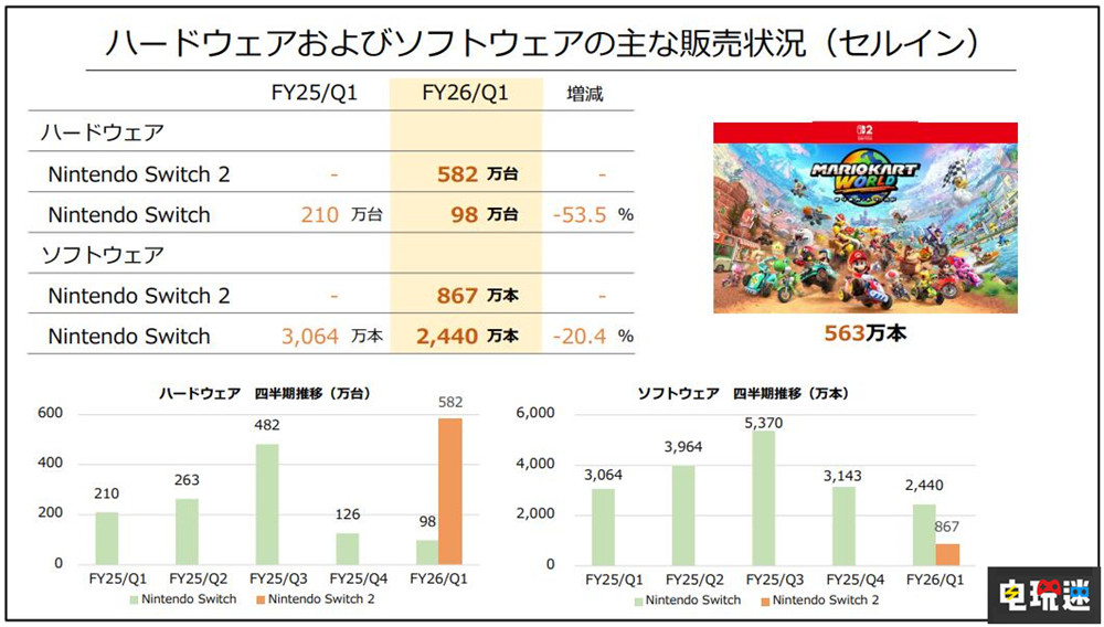 任天堂Switch 2销量破600万台 Switch累计销量1亿5310万台 马力欧赛车：世界 游戏销量 主机销量 Switch Switch 2 任天堂 任天堂SWITCH  第3张