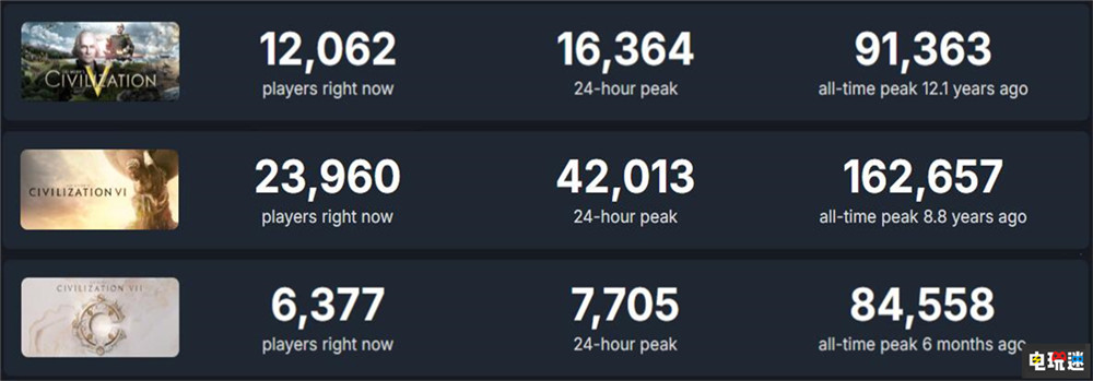 Take Two称《文明7》是慢热 表现符合预期 文明7 Take Two 电玩迷资讯  第2张