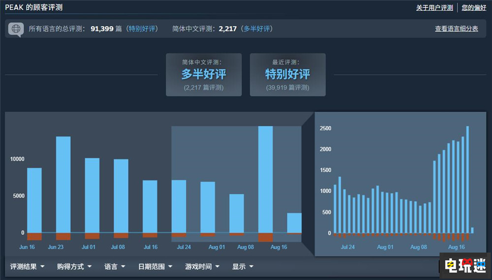 Steam更新游戏评分系统 基于玩家语言计算评分 PC游戏 游戏评分 Steam STEAM/Epic  第2张