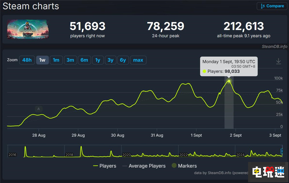 《无人深空》Steam峰值达到新高：9.8万玩家沉浸造飞船 航行者 PC游戏 Steam 无人深空 STEAM/Epic  第2张