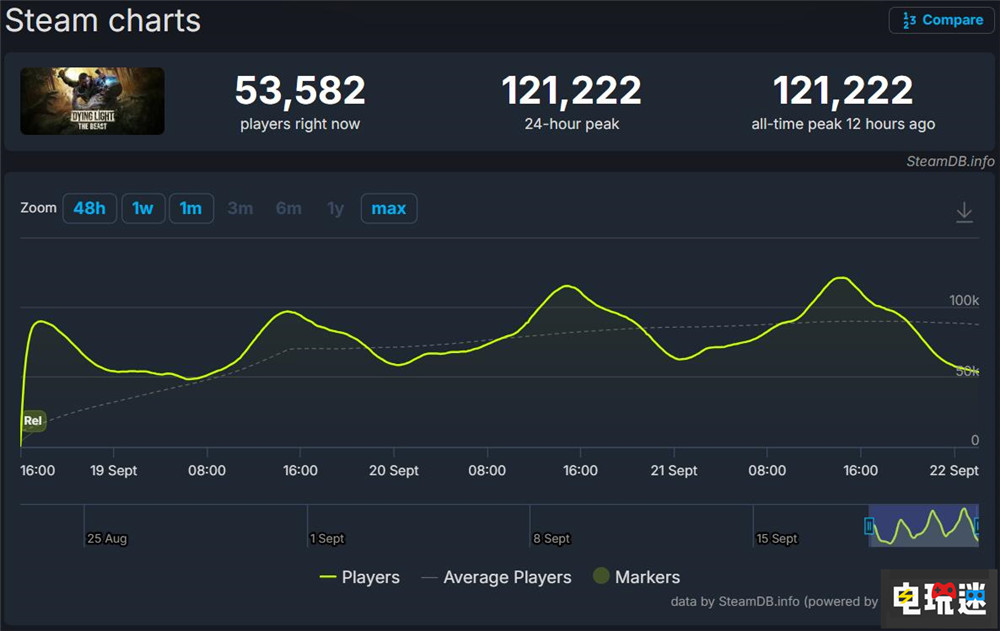 《消逝的光芒：困兽》Steam玩家峰值破12万 将尽快修复“室内下雨”bug PC游戏 Steam 消逝的光芒：困兽 STEAM/Epic  第3张