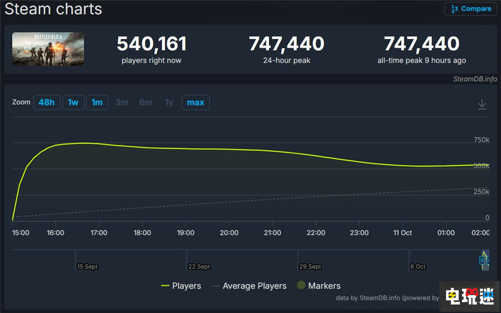 《战地6》首发Steam峰值破74万 就是太肝 PC游戏 Steam EA FPS 战地6 STEAM/Epic  第2张