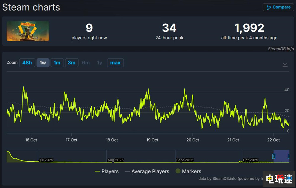 《控制》开发商Remedy宣布CEO离职 或因衍生FPS重大失败 心灵杀手 FBC：Firebreak 控制 Remedy 电玩迷资讯  第4张