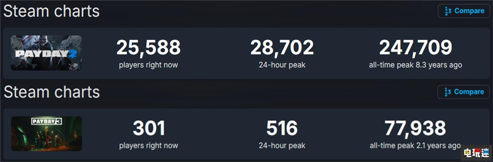 《收获日2》将交给第三方更新 Starbreeze专注《收获日3》开发 Playday2 收获日2 离线模式 联机游戏 Starbreeze 网游 Payday3 收获日3 电玩迷资讯 第2张 《收获日2》将交给第三方更新 Starbreeze专注《收获日3》开发 Playday2 收获日2 离线模式 联机游戏 Starbreeze 网游 Payday3 收获日3 电玩迷资讯 第2张