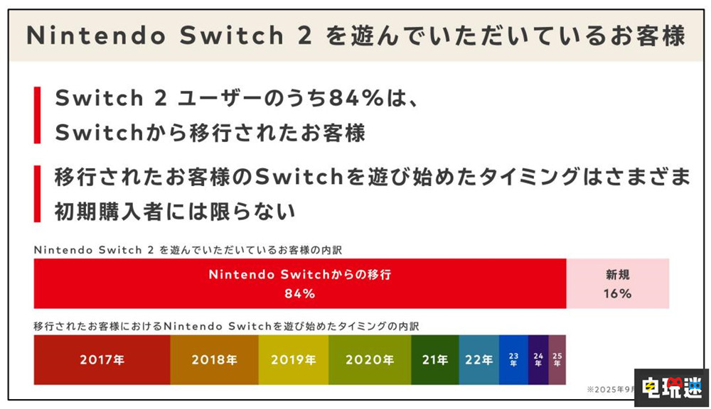 任天堂称84%的Switch2玩家是初代老玩家 今后重心将转移至Switch2 游戏掌机 Switch2 Switch 任天堂 任天堂SWITCH 第2张 任天堂称84%的Switch2玩家是初代老玩家 今后重心将转移至Switch2 游戏掌机 Switch2 Switch 任天堂 任天堂SWITCH 第2张