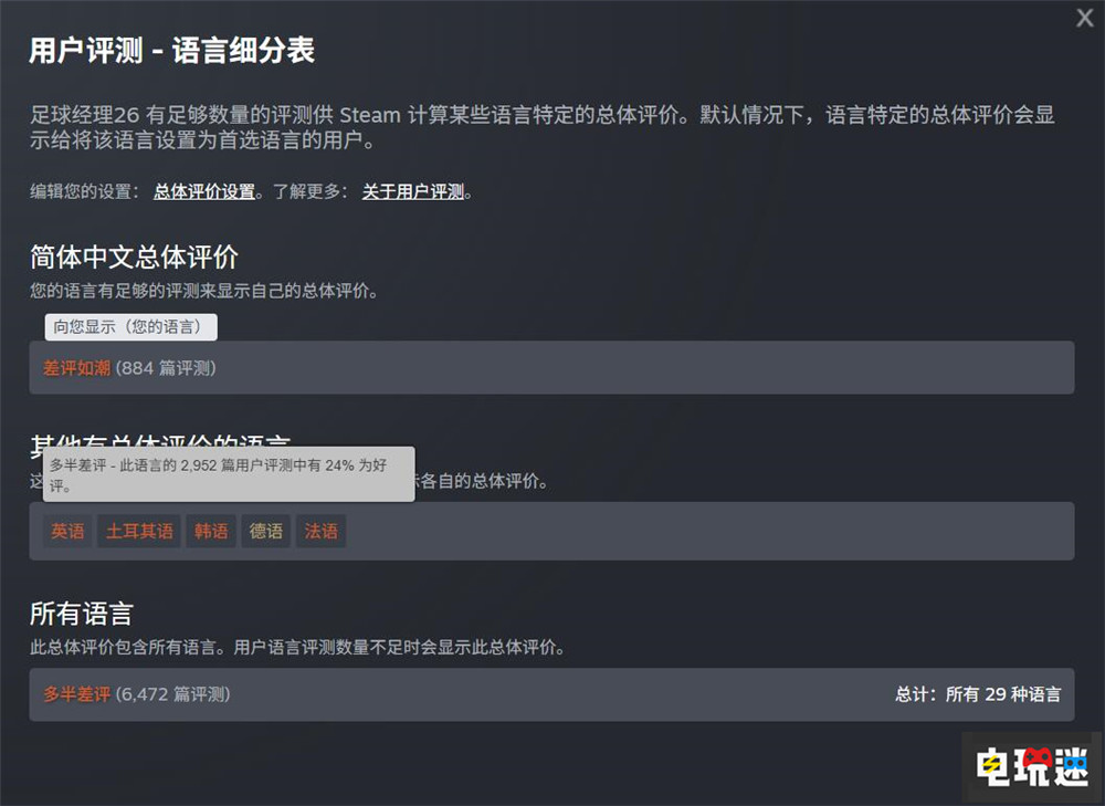 《足球经理26》Steam首发“多半差评” 大量创新但玩家不买账 主机游戏 PC游戏 足球游戏 模拟经营 Unity Steam 足球经理26 STEAM/Epic  第2张