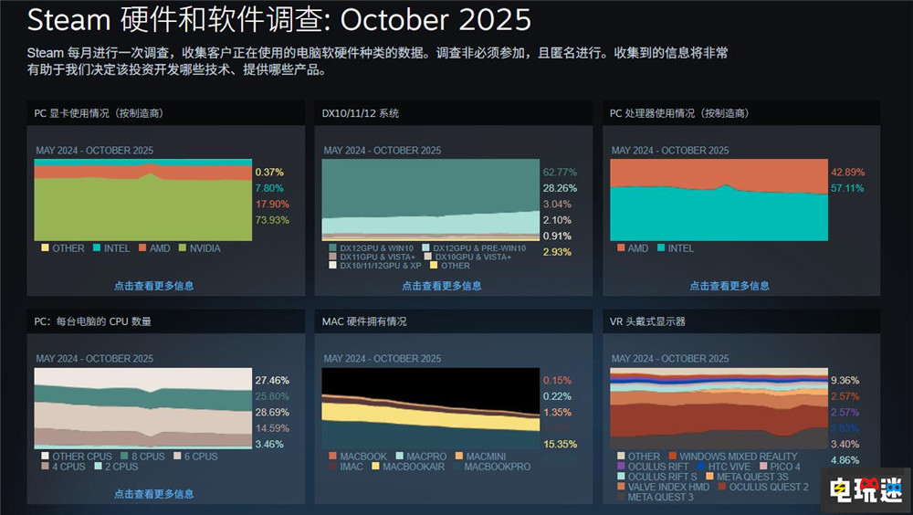 V社工程师：新Steam Machine性能够满足70%的Steam玩家 游戏PC Valve PC游戏 Steam Machine STEAM/Epic  第3张