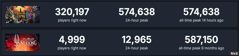 《杀戮尖塔2》首发Steam峰值突破57.4万 开发商称“完全惊呆”了 PC游戏 Steam 杀戮尖塔2 STEAM/Epic  第3张