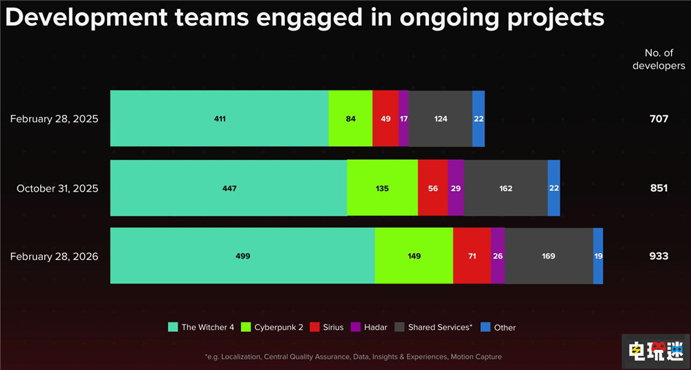 《巫师4》开发团队扩展至近五百人 游戏正全力开发 虚幻5 RPG 巫师4 CDPR CD Projekt 电玩迷资讯  第3张