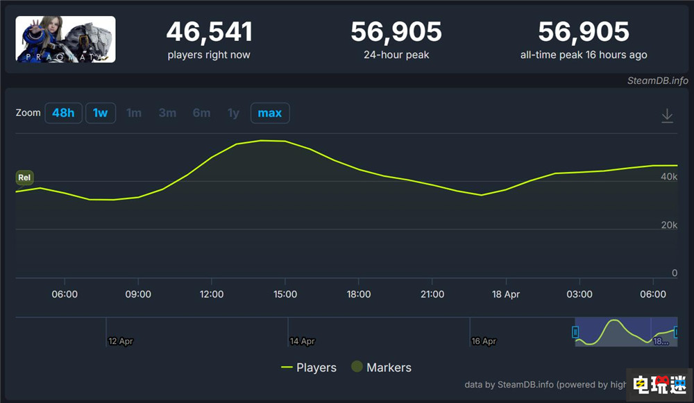 《识质存在》首日特别好评 Steam玩家峰值5.7万 Switch2 Xbox PS5 PC 识质存在 电玩迷资讯  第5张